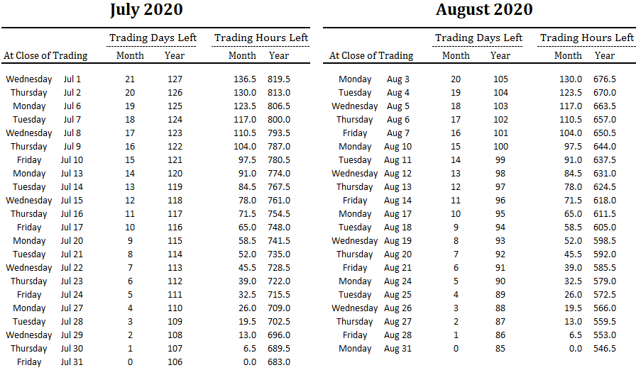 number of trading days and hours left in July and August and overall for 2020