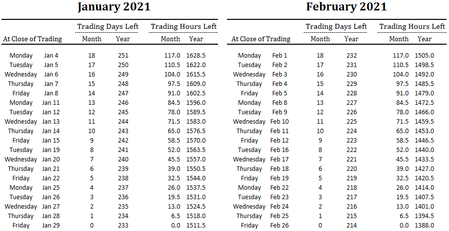 number of trading days and hours left in January and February and overall for 2021