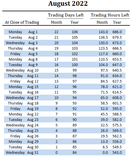 number of trading days and hours left in August and overall for 2022