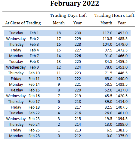 number of trading days and hours left in February and overall for 2022