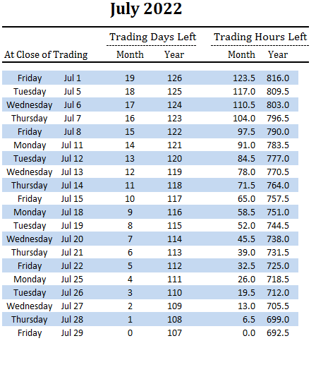 number of trading days and hours left in July and overall for 2022
