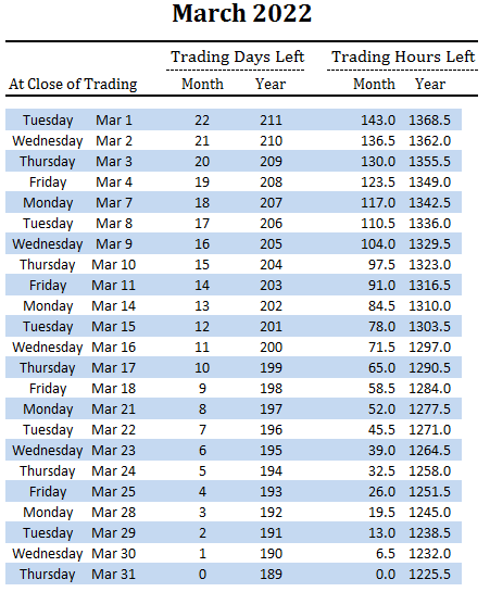 number of trading days and hours left in March and overall for 2022