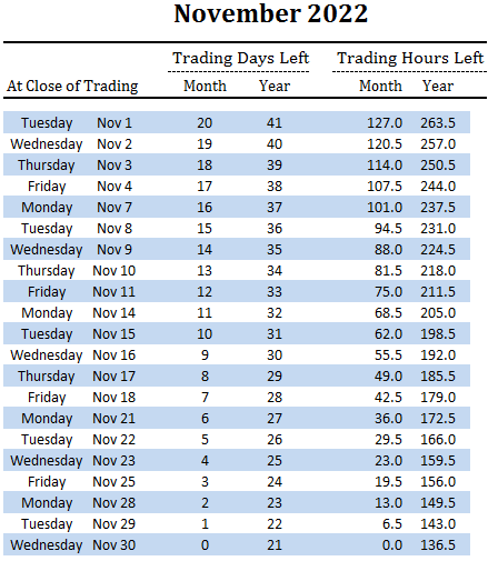 number of trading days and hours left in November and overall for 2022