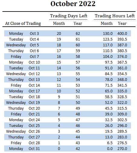 number of trading days and hours left in October and overall for 2022