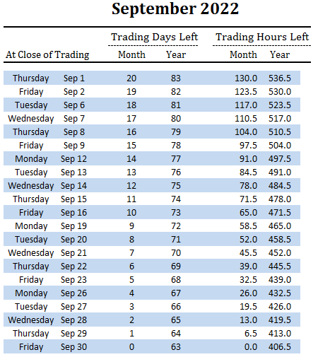 number of trading days and hours left in September and overall for 2022