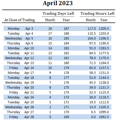 number of trading days and hours left in April and overall for 2023