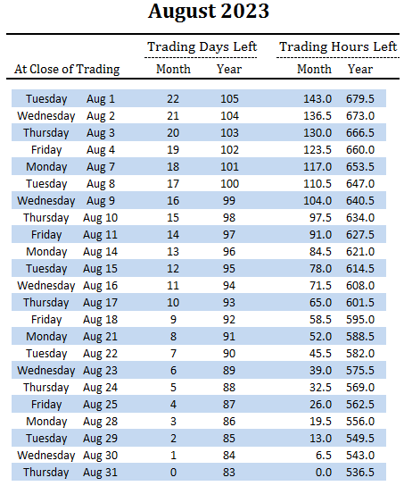 number of trading days and hours left in August and overall for 2023