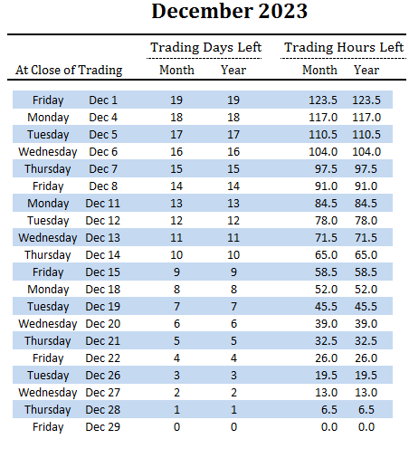 number of trading days and hours left in December and overall for 2023