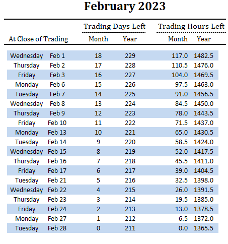 number of trading days and hours left in February and overall for 2023