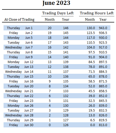 number of trading days and hours left in June and overall for 2023