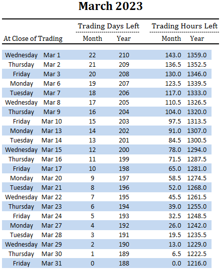 number of trading days and hours left in March and overall for 2023