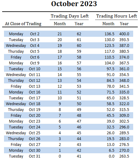 number of trading days and hours left in October and overall for 2023