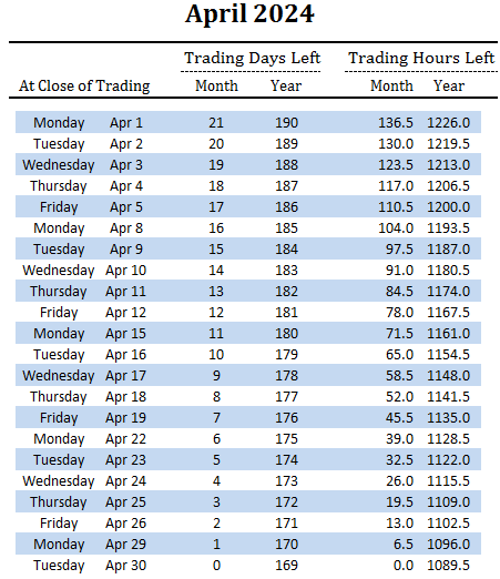 number of trading days and hours left in April and overall for 2024