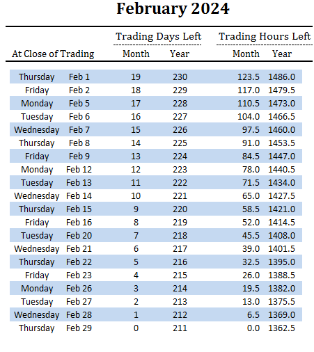 number of trading days and hours left in February and overall for 2024
