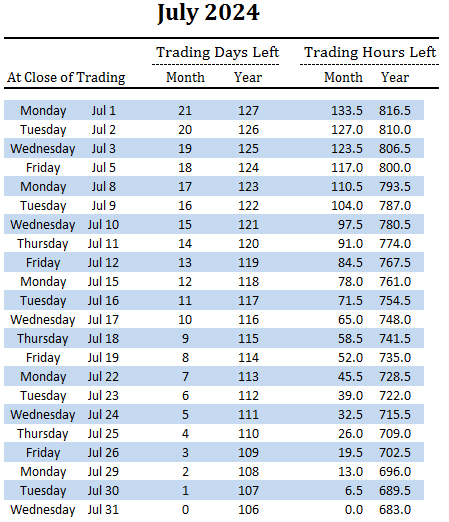 number of trading days and hours left in July and overall for 2024