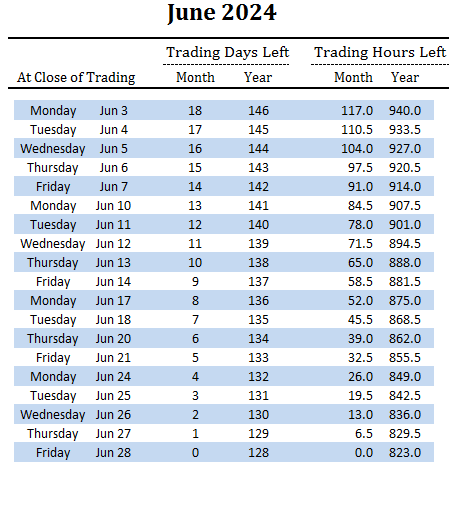 number of trading days and hours left in June and overall for 2024