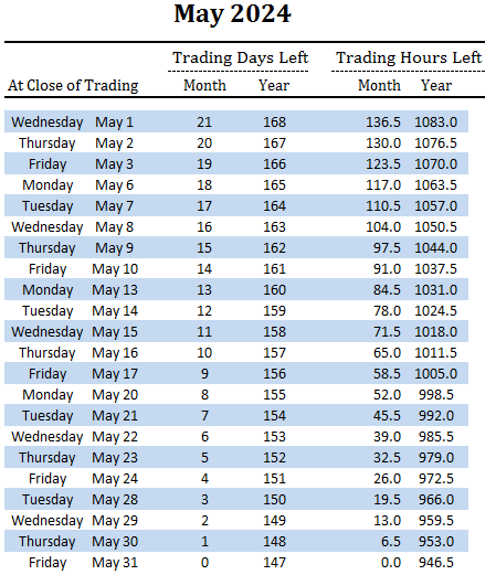 number of trading days and hours left in May and overall for 2024