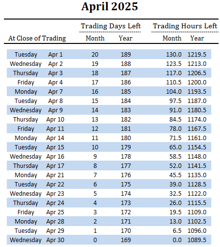 number of trading days and hours left in April and overall for 2025