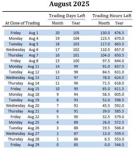 number of trading days and hours left in August and overall for 2025