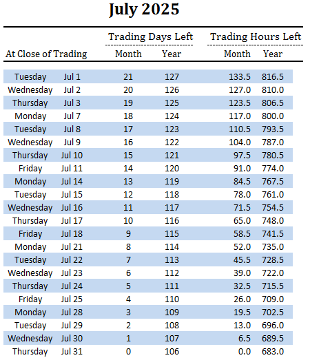 number of trading days and hours left in July and overall for 2025