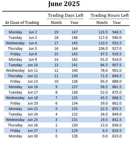number of trading days and hours left in June and overall for 2025
