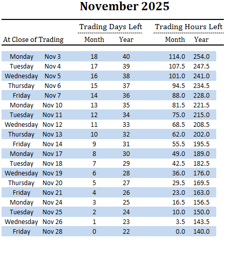number of trading days and hours left in November and overall for 2025