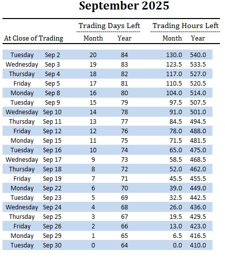 number of trading days and hours left in September and overall for 2025