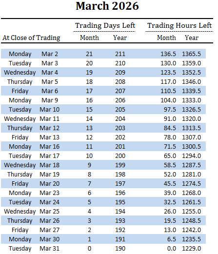 number of trading days and hours left in March and overall for 2026