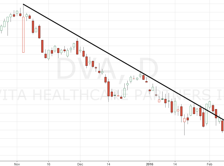 DVA stock chart with trend line 2