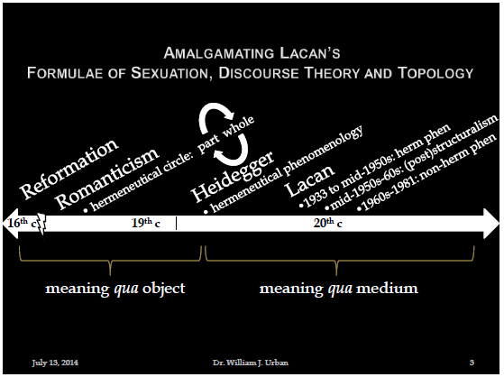 slide plotting historical timeline of Lacan's and Heidegger's careers; Reformation and Romanticism also plotted; other text includes: meaning qua object, meaning qua medium, hermeneutical circle, part-whole, hermeneutical phenonmenology, 1933 to mid-1950s herm phen, mid-1950s-60s post-structuralism, 1960s-1981 non-herm phen, 16th c., 19th c., 20th c.