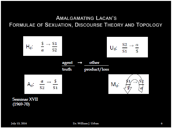 slide depicting the Theory of the Four Discourses from Lacan's Seminar XVII (1969-70) using the mathemes $, S1, S2, a; the four places of discourse are marked by agent, truth, other, product/loss