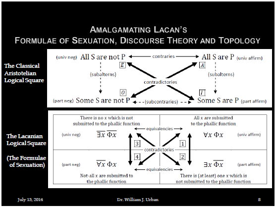slide depicting the The Lacanian Logical Square (The Formulae of Sexuation) just below The Classical Aristotelian Logical Square with 4 propositions written with Lacan's mathemes of sexuation with accompanying text: All x are submitted to the phallic function (universal affirmative), There is (at least) one x which is not submitted to the phallic function (particular affirmative), There is no x which is not submitted to the phallic function (universal negative), Not-all x are submitted to the phallic function (particular negative); with arrows expressing the logical relationships as contradictories, equivalences; numbers 1, 2, 3, 4 mark the four quadrants of the logical square
