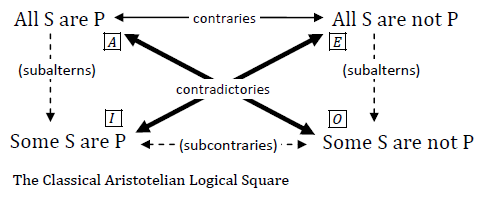 The classical Aristotelian logical square (aka square of opposition), with 4 propositions: All S are P, Some S are P, All S are not P, Some S are not P; with arrows expressing the logical relationships of contradictoriness, contrariety, subcontrariety, and subalternation; accompanied by the traditional A, E, I, O shorthand