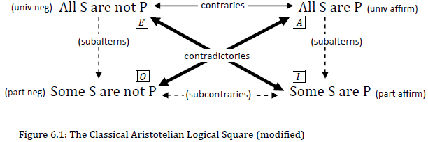The classical Aristotelian logical square (or square of opposition), with 4 propositions; All S are P, Some S are P, All S are not P, Some S are not P; with arrows expressing the logical relationships of contradictoriness, contrariety, subcontrariety, and subalternation; accompanied by the traditional A, E, I, O shorthand