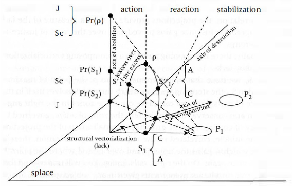 Alain Badiou's 1979 graphical representation of human subjectivity, found in his book Theory of the Subject