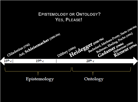slide showing historical timeline divided into two sections, Epistemology (18th to early-20th century) and Ontology (early-20th century to present day); plotted points: Chladenius (1742), Ast, Schleiermacher (1800-30s), Dilthey (1900s), Heidegger (1920-70s), Bachelard, Merleau-Ponty, Sartre (1940-50s), Bultmann, Ebeling, Fuchs (1950s), Gadamer (1960s), Habermas (1960s), Ricoeur (1970s)
