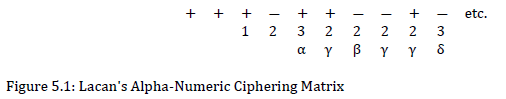 Lacan's Alpha-Numeric Ciphering Matrix has plus and minus signs on first line, numbers on second line, Greek alphabet on third line