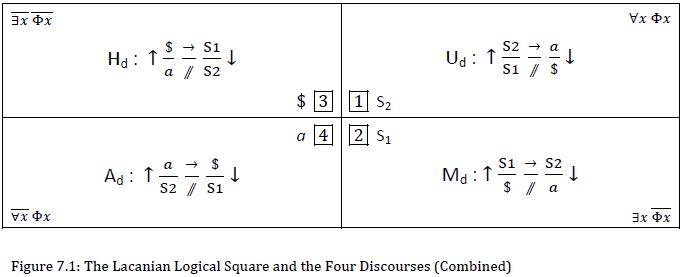 The Lacanian logical square combined with the 4  discourses; each of the 4 quadrants are marked sequentially (1, 2, 3, 4) and with a matheme (S2, S1, $, a), have one of the 4 formulae of sexuation and one of the 4 discourses