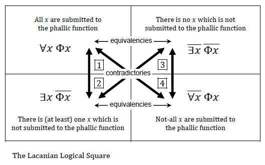 The Lacanian logical square, with 4 propositions written with Lacan's mathemes of sexuation with accompanying text: All x are submitted to the phallic function, There is (at least) one x which is not submitted to the phallic function, There is no x which is not submitted to the phallic function, Not-all x are submitted to the phallic function; with arrows expressing the logical relationships of contradictoriness and equivalence