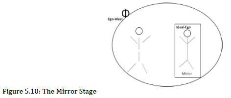 illustration of Lacan's Mirror Stage with a fragmented stick-figure who sees in the mirror a whole image; labeled with words mirror, Ideal-Ego and Ego-Ideal