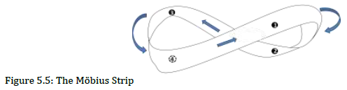 illustration of a moebius strip labeled with 4 points and directional arrows