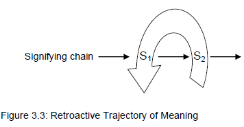 Figure 3.3, Retroactive Trajectory of Meaning: horizontal signifying chain S1 and S2 is pierced by curved arrow representing meaning production