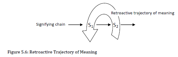 Figure 5.6, Retroactive Trajectory of Meaning depicting the horizontal signifying chain of S1 and S2, pierced by a curved arrow labeled meaning production