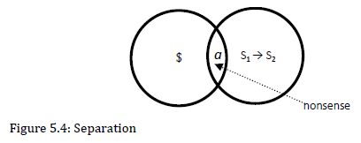 Figure 5.4, Lacanian Separation diagram depicting 1 Venn diagram with the word nonesense and with accompanying mathemes $, a, S1 and S2