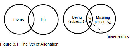 Figure 3.1, Lacan's Vel of Alienation diagram: 2 Venn diagrams with words 'money' and 'life' in one, 'being' and 'meaning' in the other, with accompanying mathemes $, S1 and S2