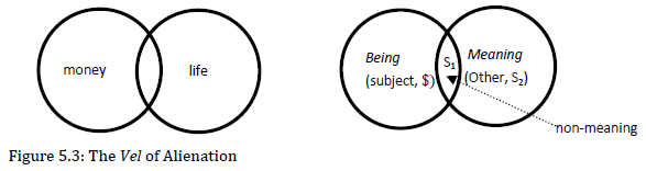 Figure 5.3, Lacan's Vel of Alienation diagram depicting 2 Venn diagrams with the words money and life in one, being and meaning in the other, with accompanying mathemes $, S1 and S2