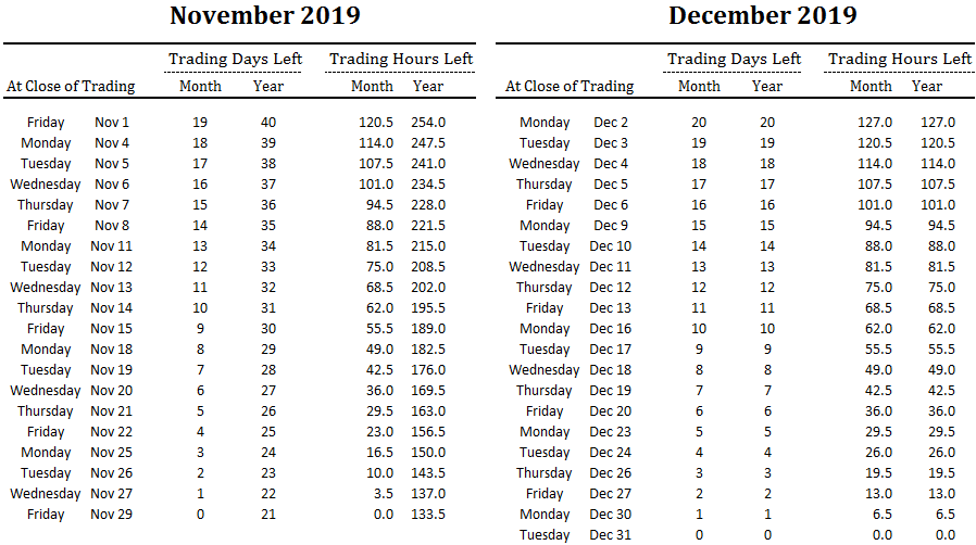 number of trading days and hours left in November and December and overall for 2019