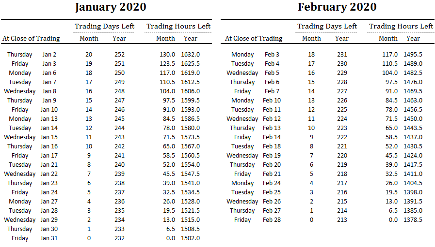 number of trading days and hours left in January and February and overall for 2020
