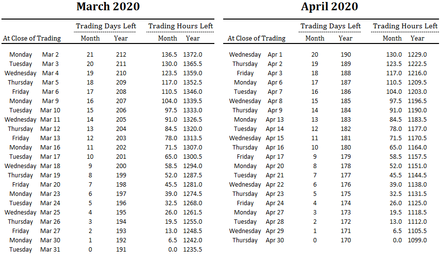 number of trading days and hours left in March and April and overall for 2020