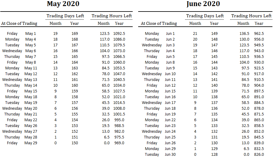 number of trading days and hours left in May and June and overall for 2020